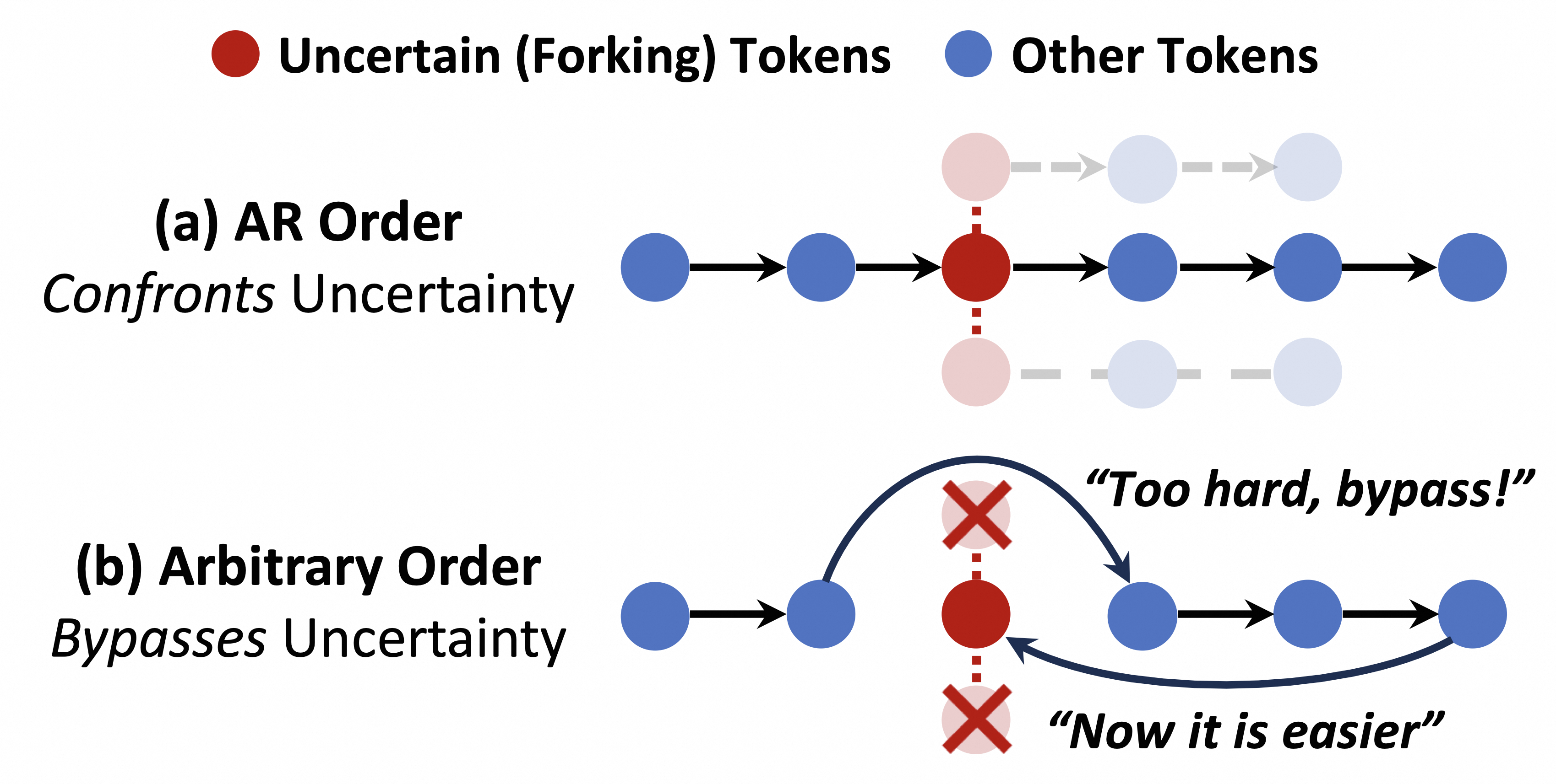 Confronting vs Bypassing